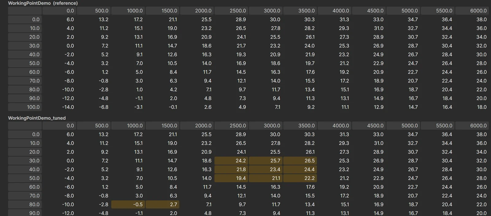 Two calibration files compared as tables, with the cells that differ highlighted